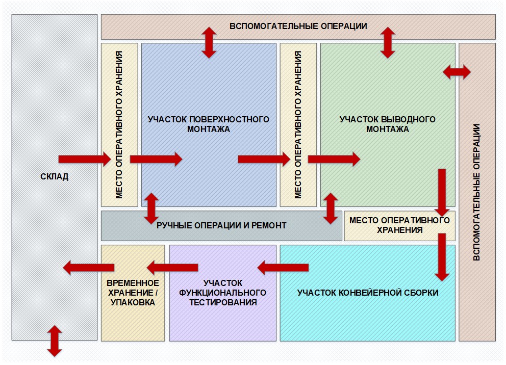 Рис.3 Процесс построения производства.jpg