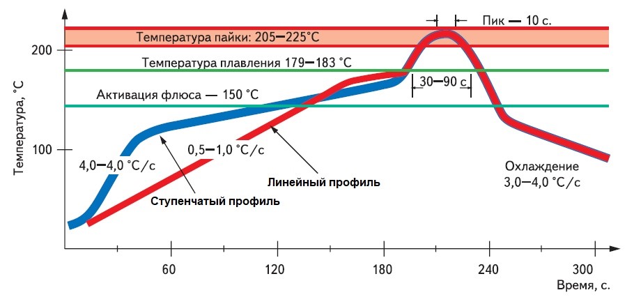 Рис.2. Ступенчатый (синий) профиль для свинец-содержащих припоев..jpg