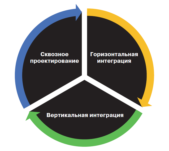 Вертикальная и горизонтальная интеграция. Горизонтальная и вертикальная интеграция предприятий. Горизонтально-интегрированный Холдинг это. Горизонтально интегрированная компания.