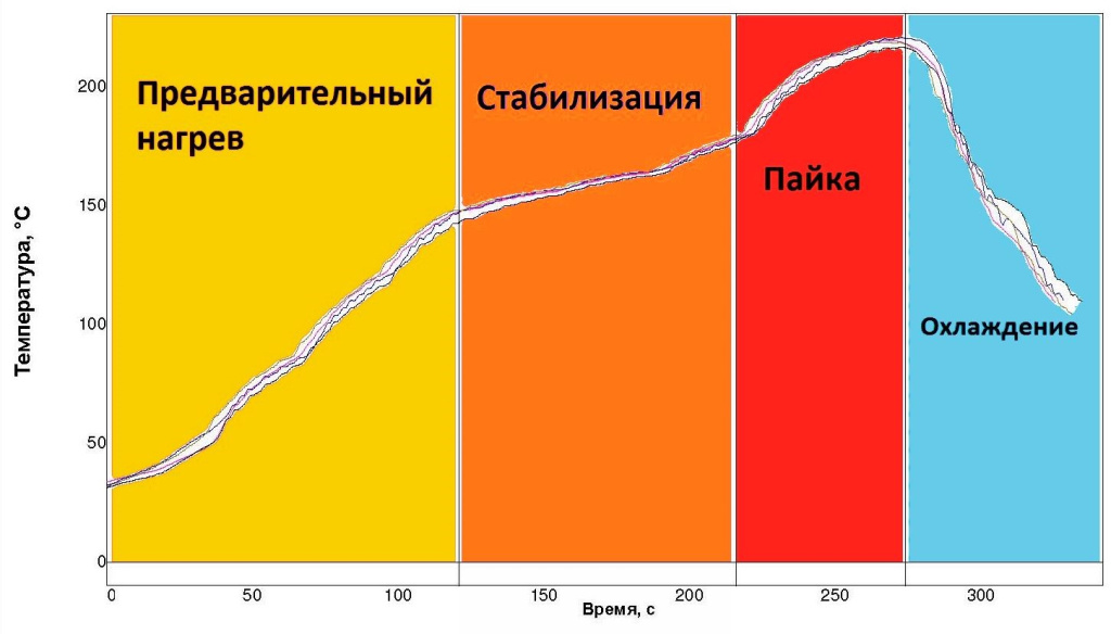 Рис.1. Стадии температурного профиля.jpg